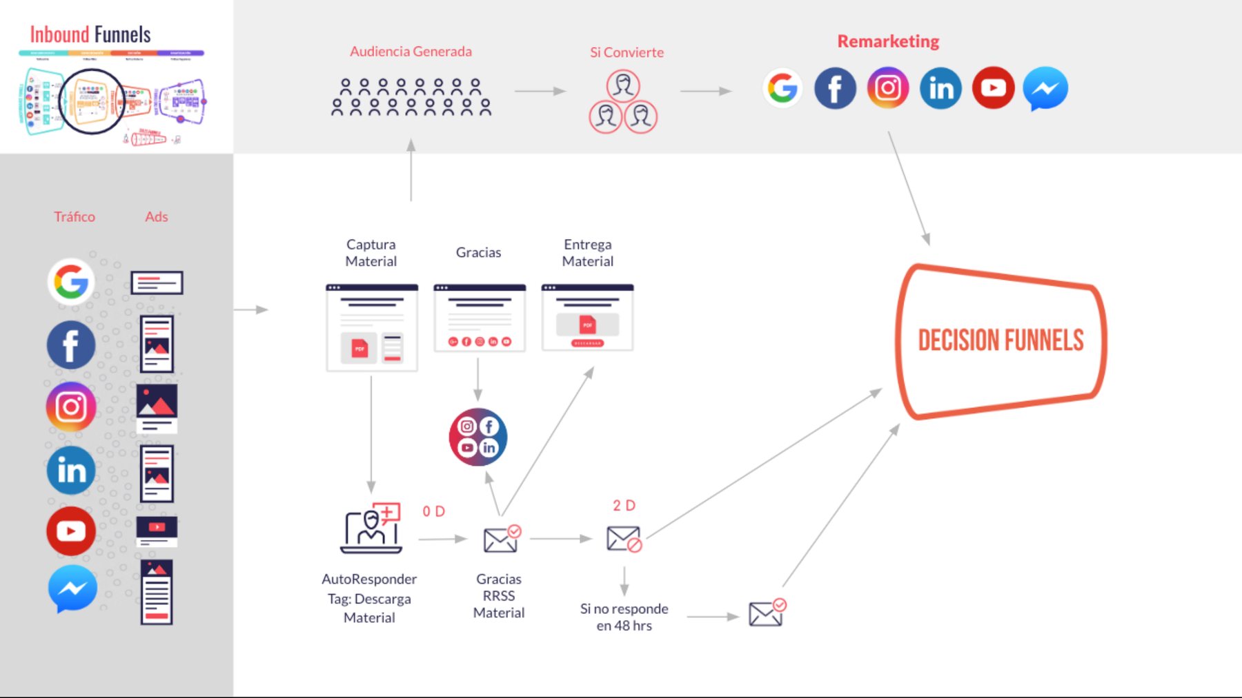 Inbound funnel