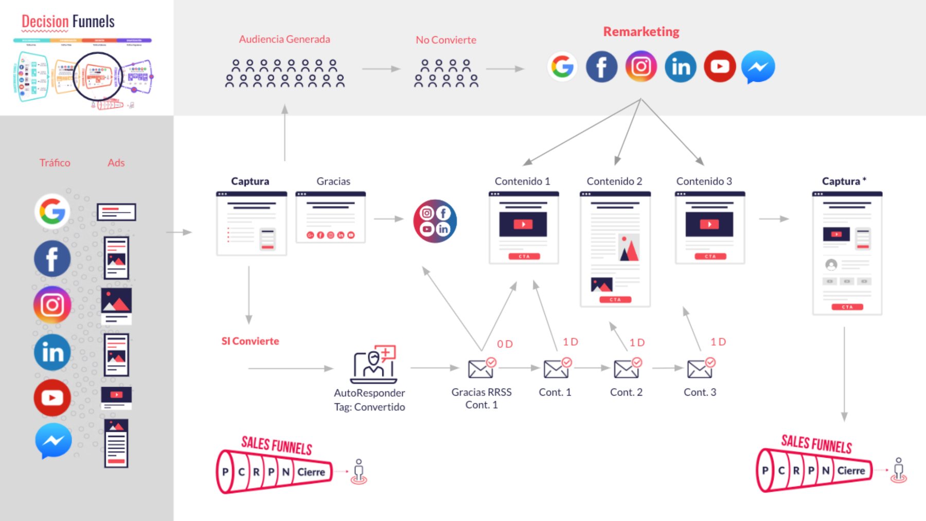 Decision funnel